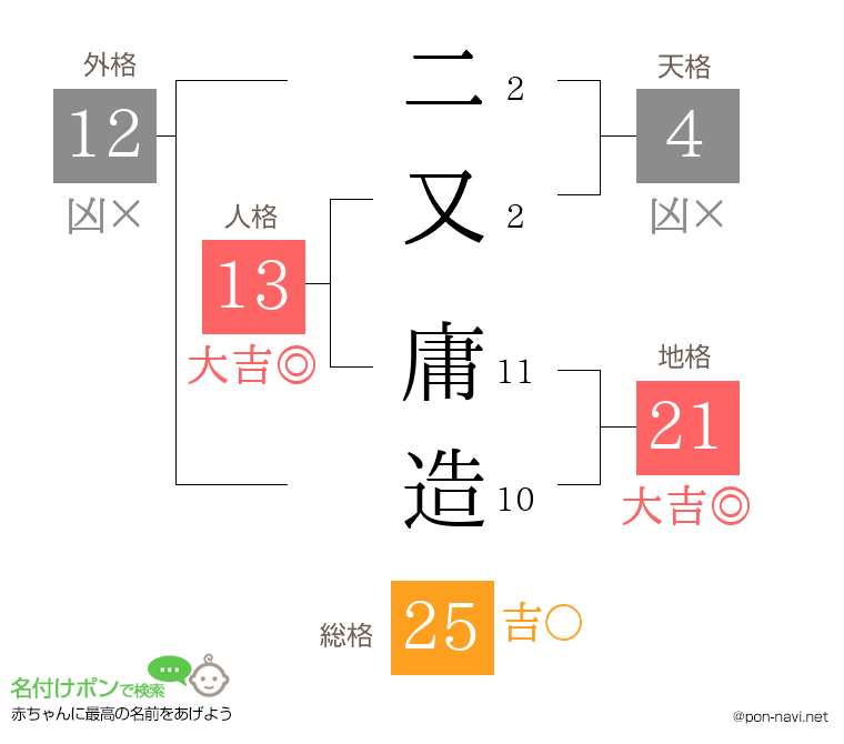二又 庸造さんの姓名判断結果