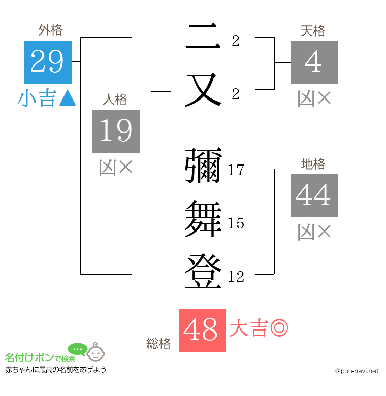 二又 彌舞登さんの姓名判断結果