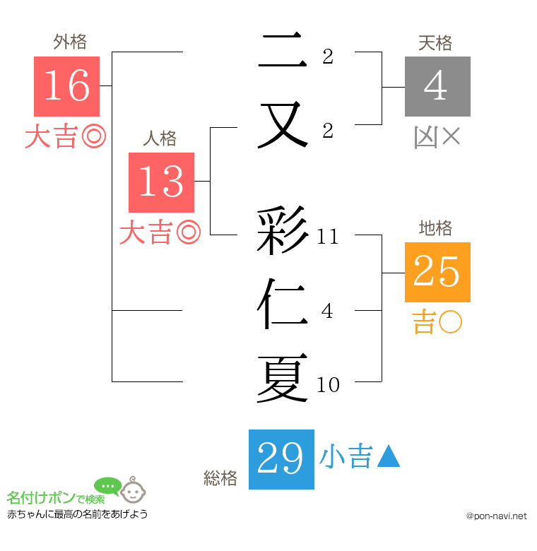 二又 彩仁夏さんの姓名判断結果