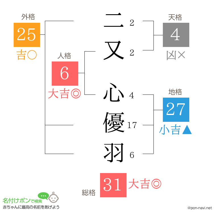 二又 心優羽さんの姓名判断結果
