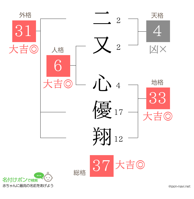 二又 心優翔さんの姓名判断結果