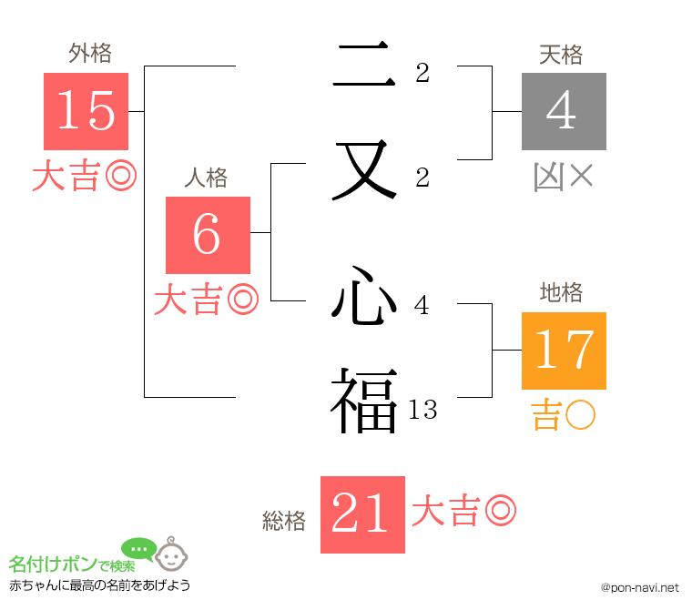 二又 心福さんの姓名判断結果