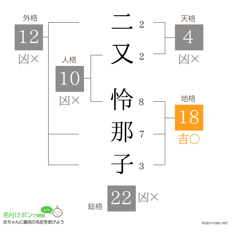 二又 怜那子さんの姓名判断結果