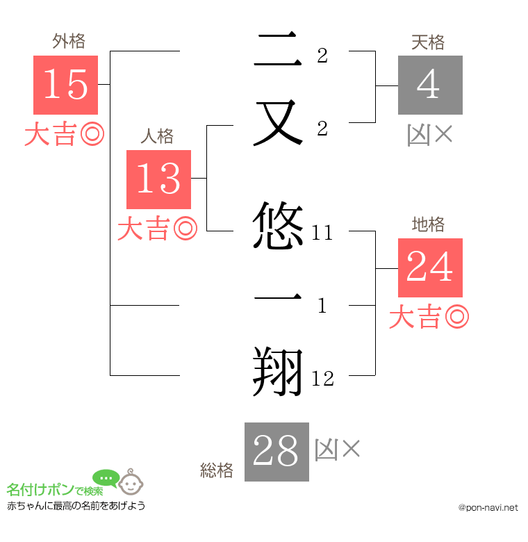 二又 悠一翔さんの姓名判断結果