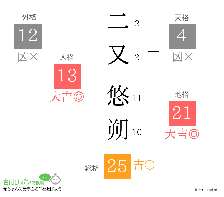 二又 悠朔さんの姓名判断結果