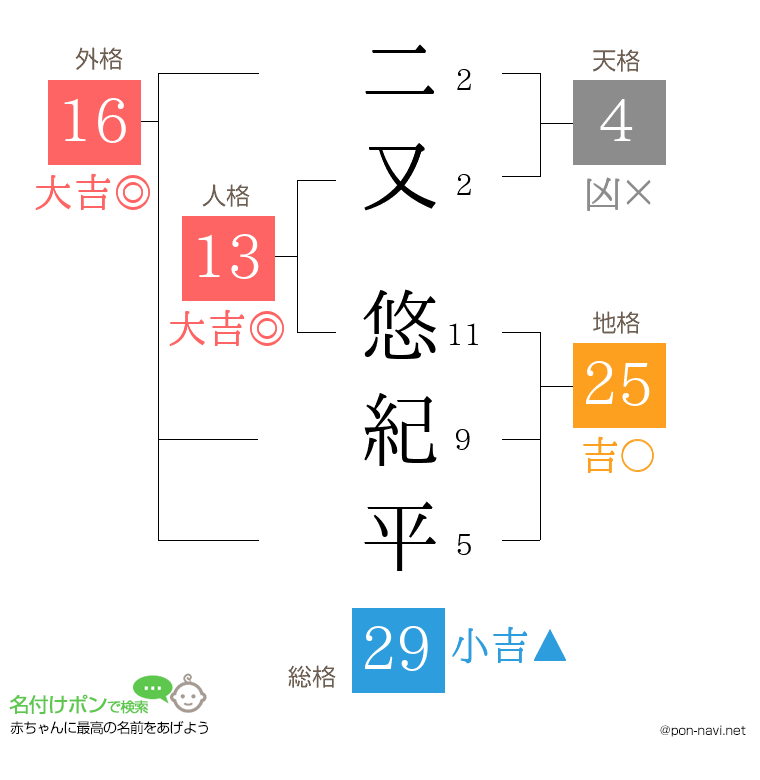 二又 悠紀平さんの姓名判断結果