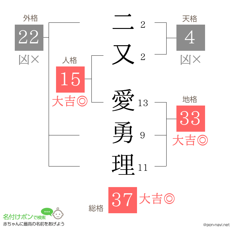 二又 愛勇理さんの姓名判断結果