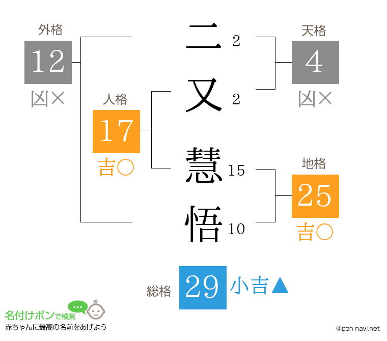 二又 慧悟さんの姓名判断結果