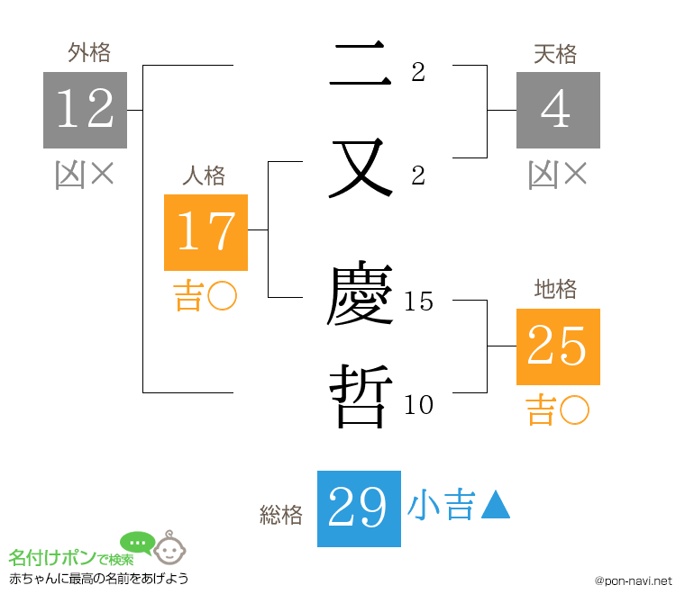 二又 慶哲さんの姓名判断結果