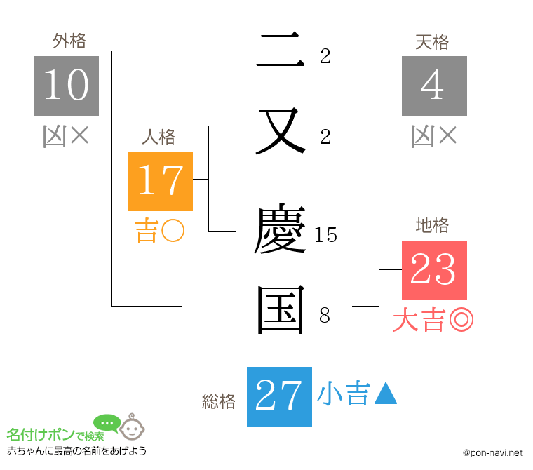二又 慶国さんの姓名判断結果