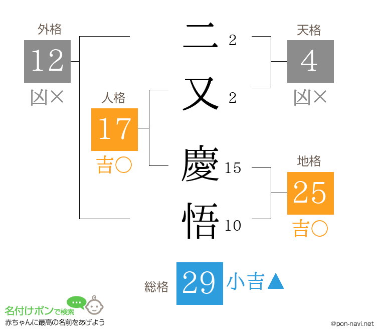 二又 慶悟さんの姓名判断結果