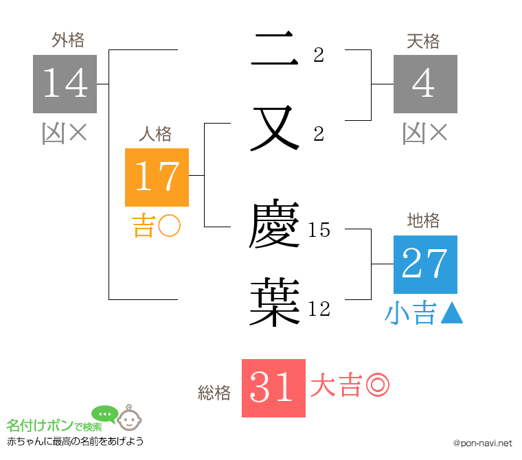 二又 慶葉さんの姓名判断結果