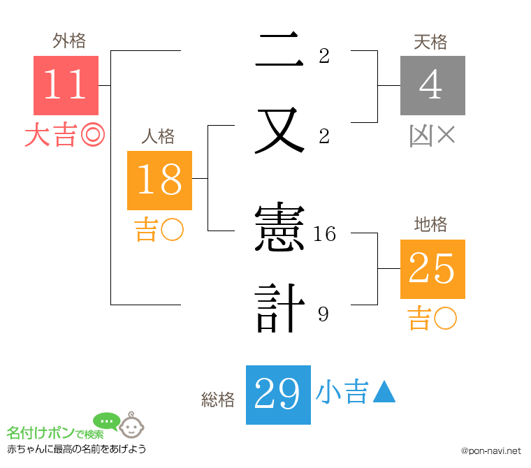 二又 憲計さんの姓名判断結果