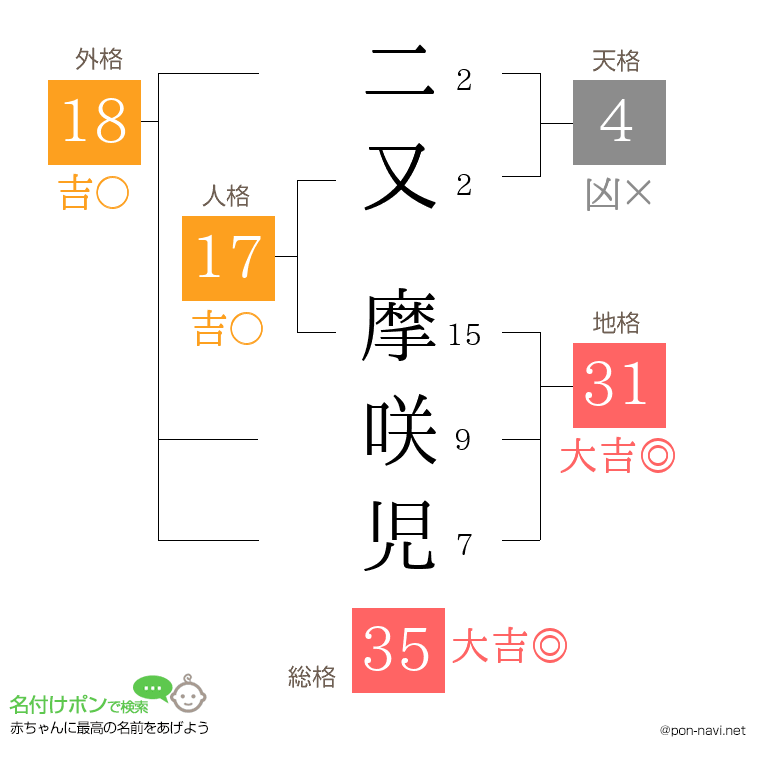 二又 摩咲児さんの姓名判断結果