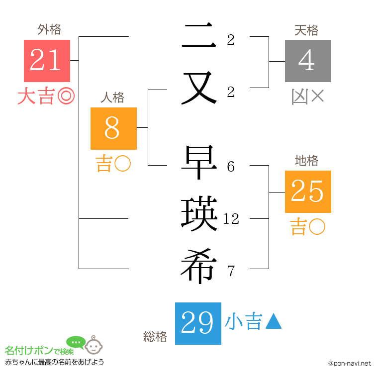 二又 早瑛希さんの姓名判断結果
