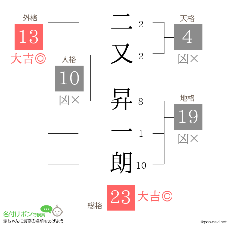 二又 昇一朗さんの姓名判断結果