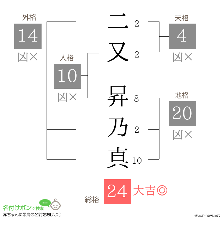 二又 昇乃真さんの姓名判断結果