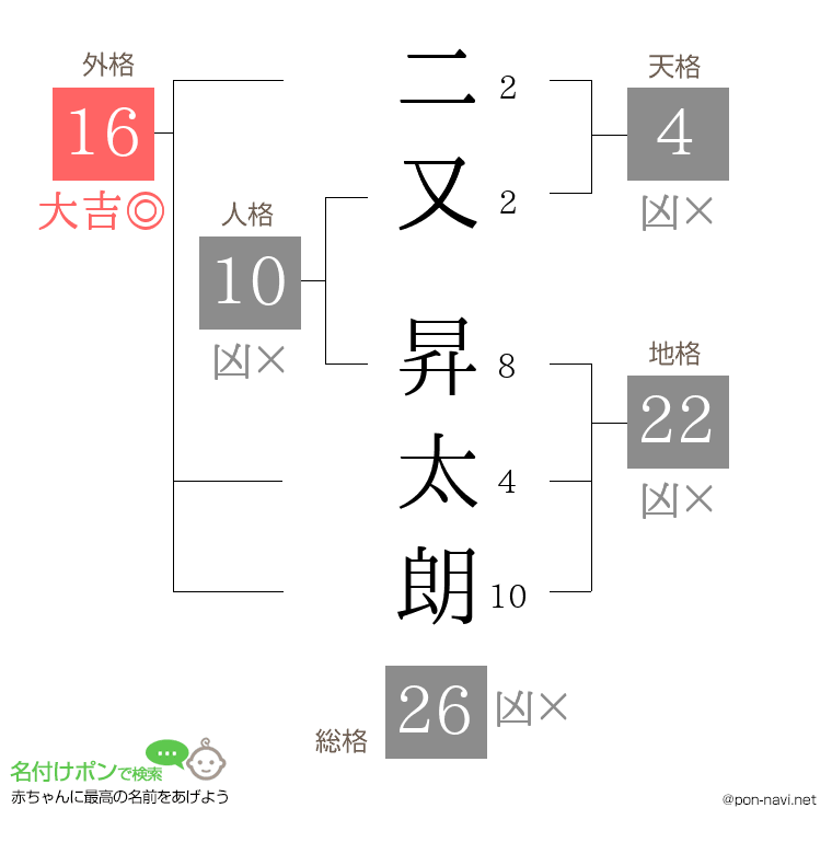 二又 昇太朗さんの姓名判断結果