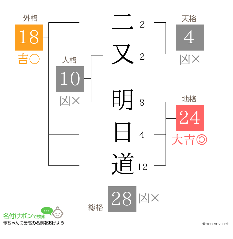 二又 明日道さんの姓名判断結果