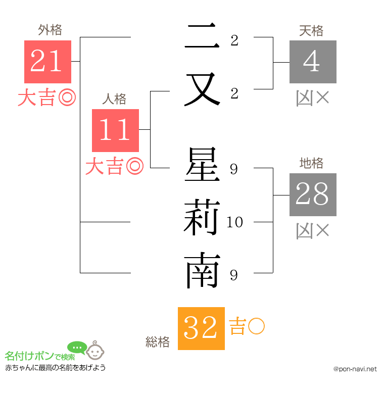 二又 星莉南さんの姓名判断結果