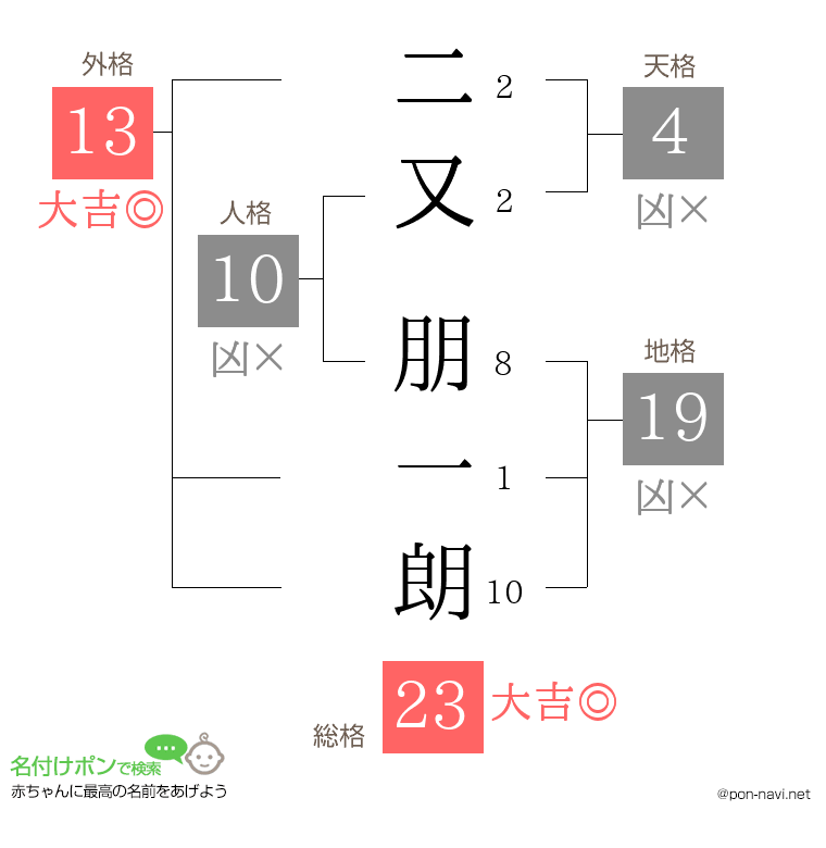 二又 朋一朗さんの姓名判断結果