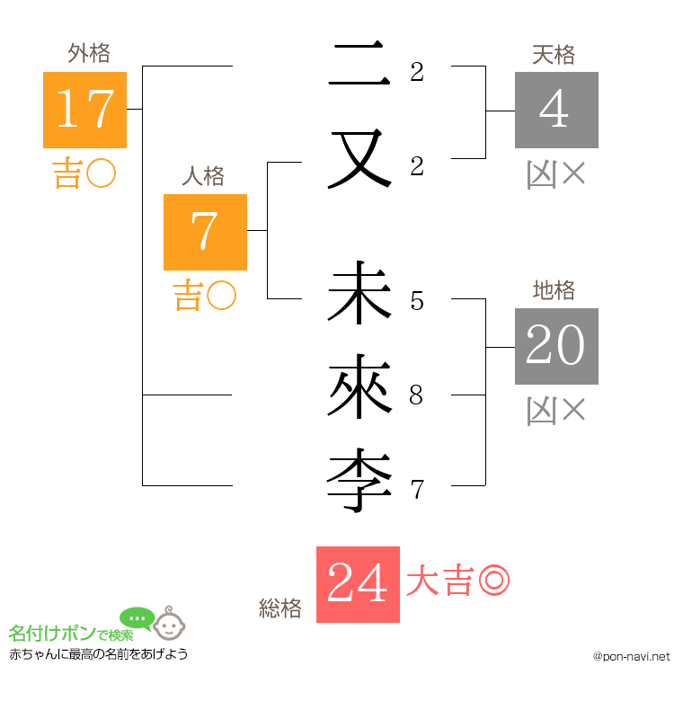 二又 未來李さんの姓名判断結果