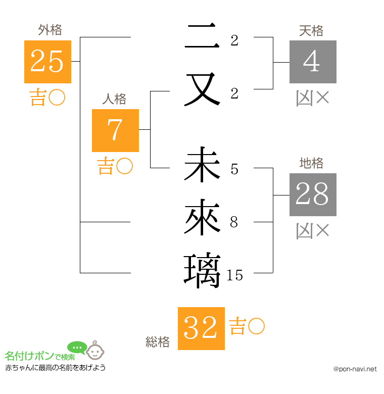 二又 未來璃さんの姓名判断結果