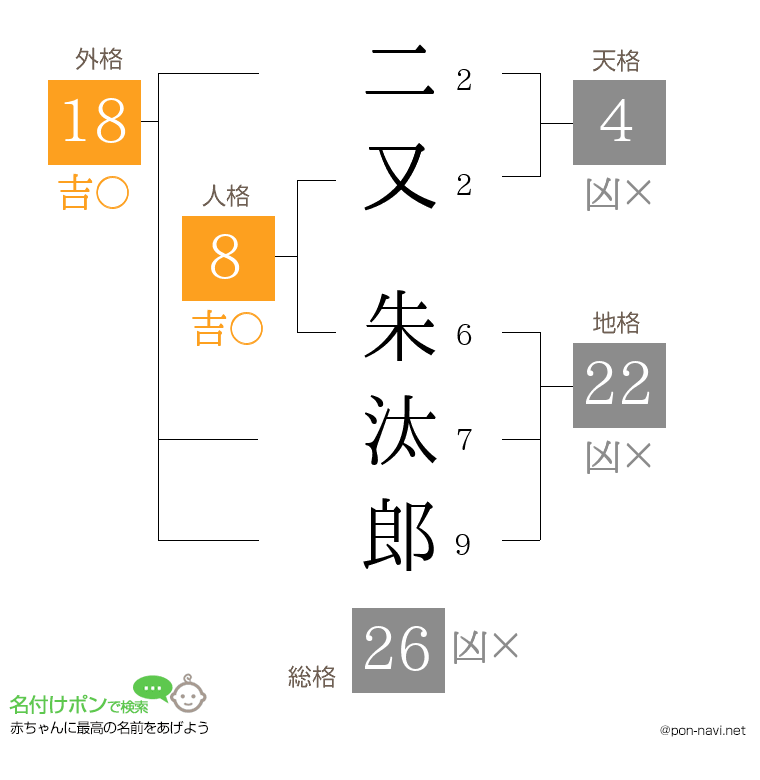 二又 朱汰郎さんの姓名判断結果