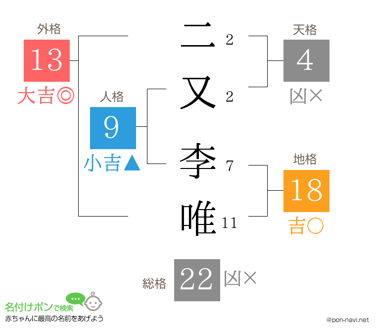 二又 李唯さんの姓名判断結果