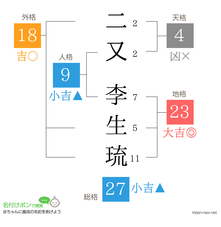 二又 李生琉さんの姓名判断結果