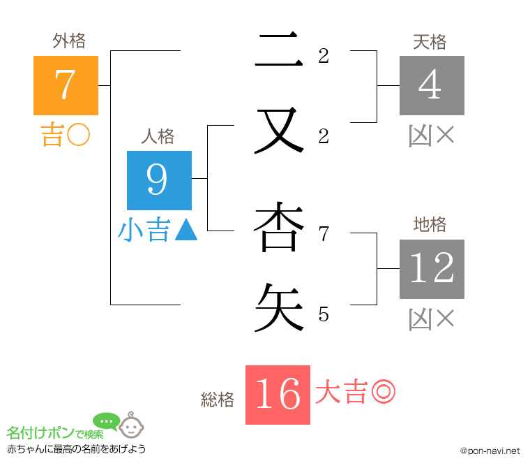二又 杏矢さんの姓名判断結果