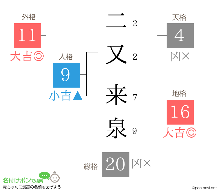 二又 来泉さんの姓名判断結果