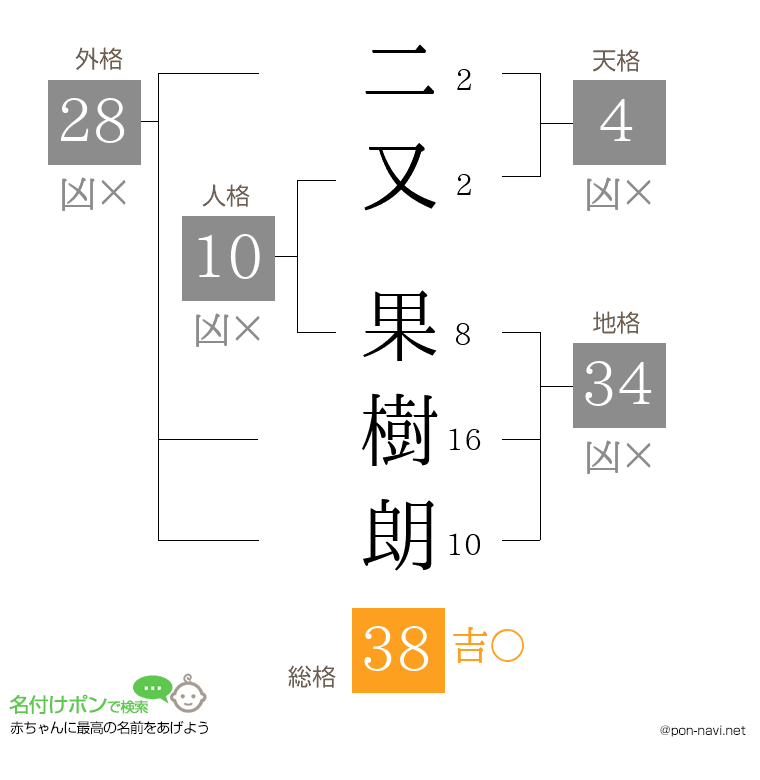 二又 果樹朗さんの姓名判断結果