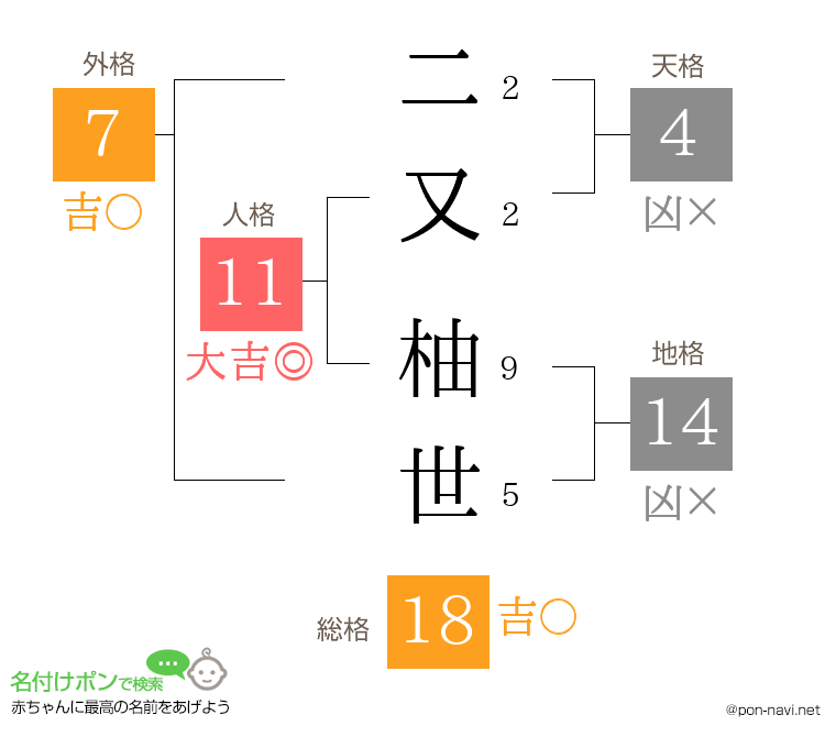 二又 柚世さんの姓名判断結果