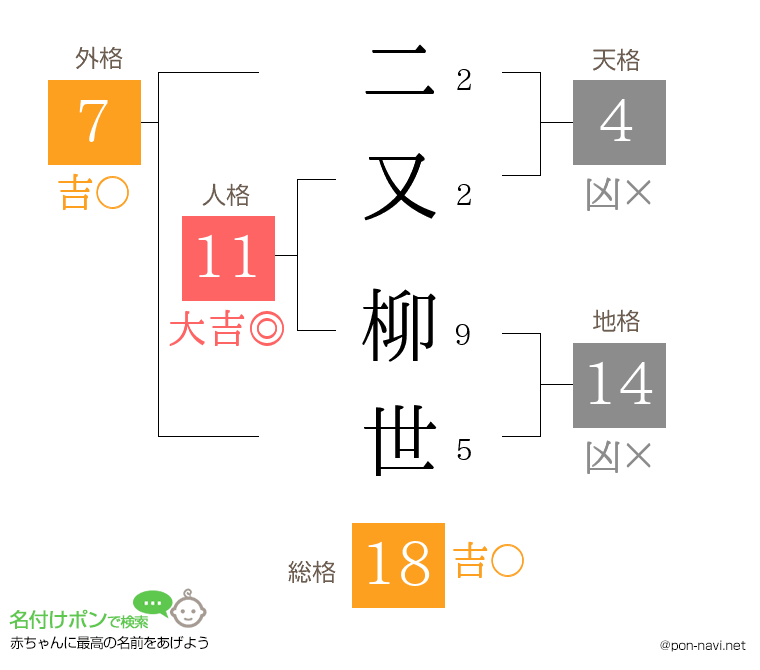 二又 柳世さんの姓名判断結果