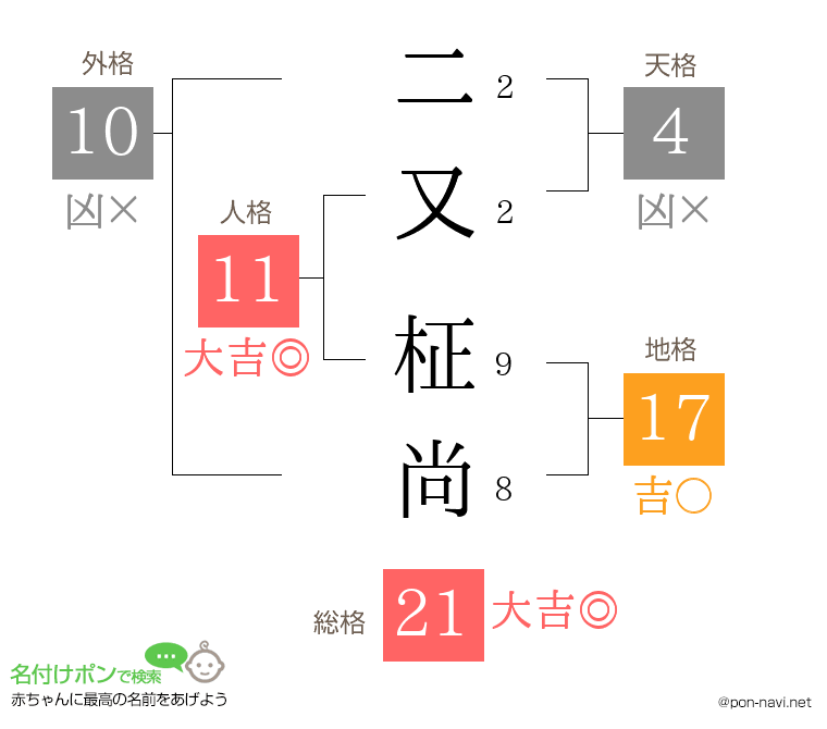 二又 柾尚さんの姓名判断結果