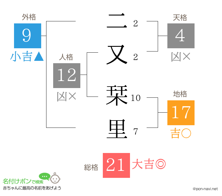 二又 栞里さんの姓名判断結果