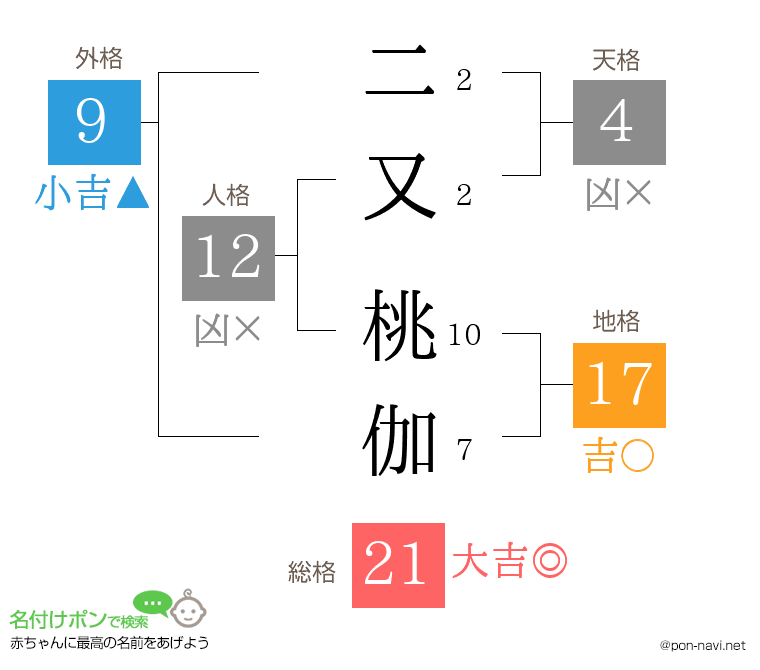 二又 桃伽さんの姓名判断結果