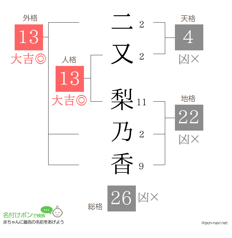 二又 梨乃香さんの姓名判断結果