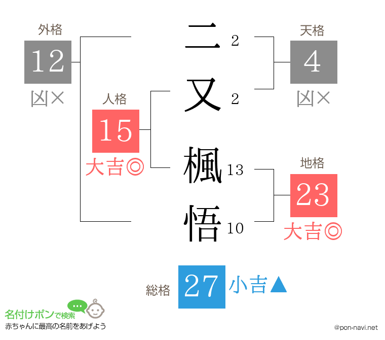 二又 楓悟さんの姓名判断結果