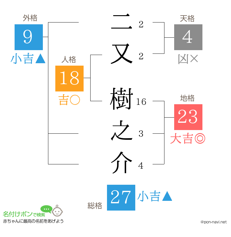 二又 樹之介さんの姓名判断結果
