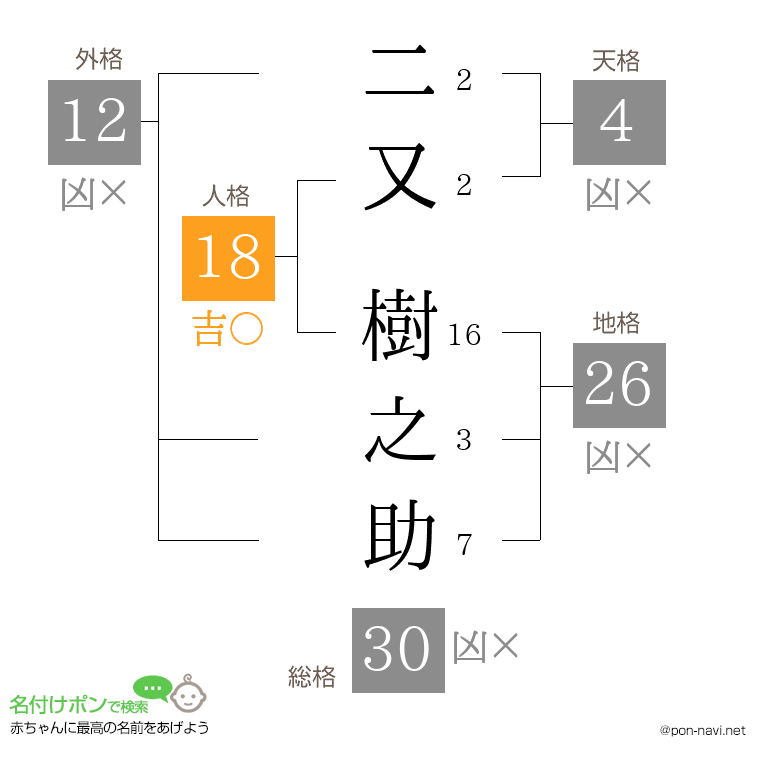 二又 樹之助さんの姓名判断結果