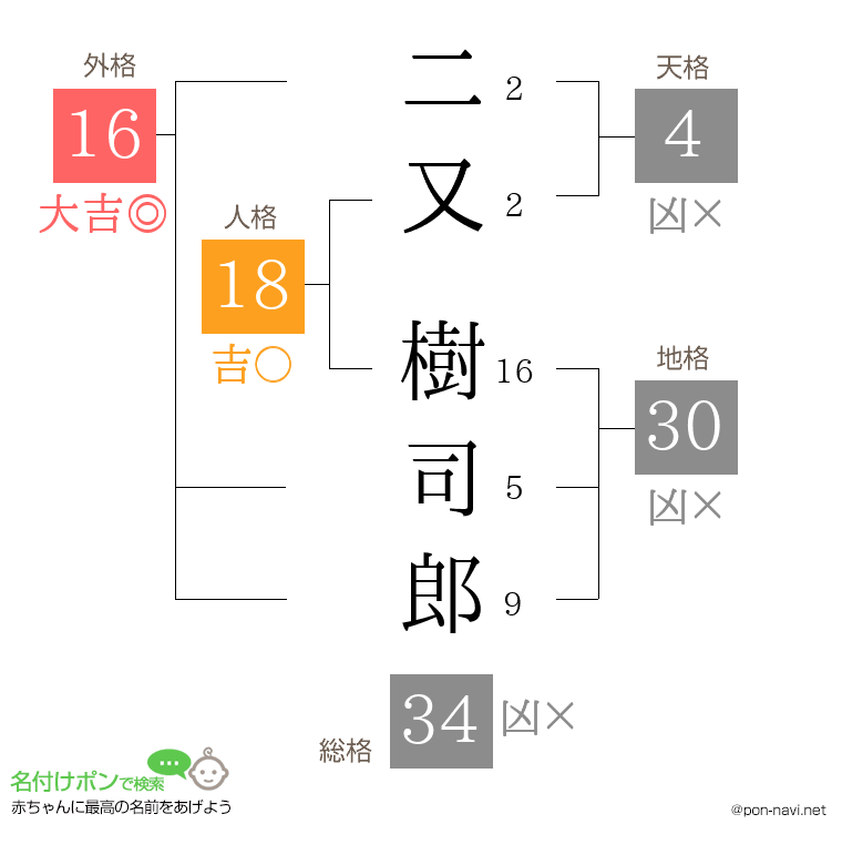 二又 樹司郎さんの姓名判断結果