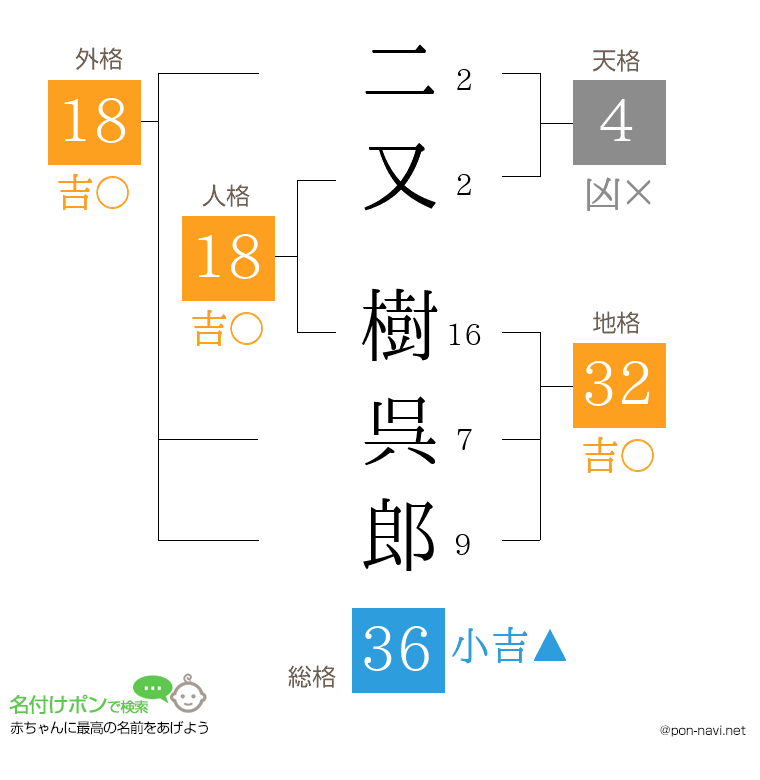 二又 樹呉郎さんの姓名判断結果