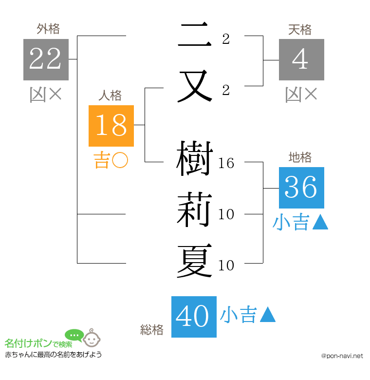 二又 樹莉夏さんの姓名判断結果