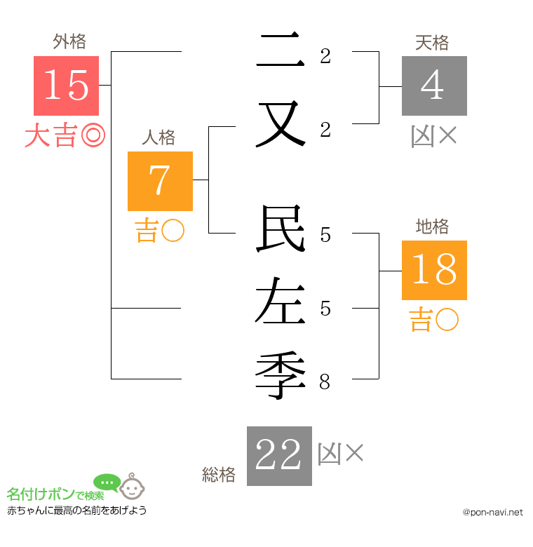 二又 民左季さんの姓名判断結果
