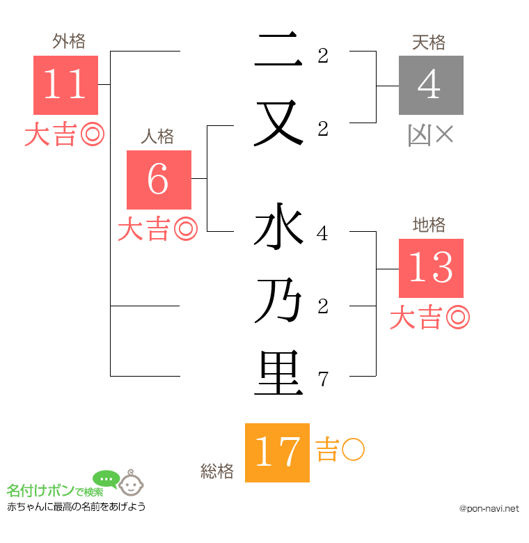 二又 水乃里さんの姓名判断結果