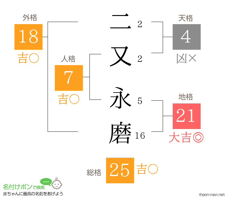 二又 永磨さんの姓名判断結果