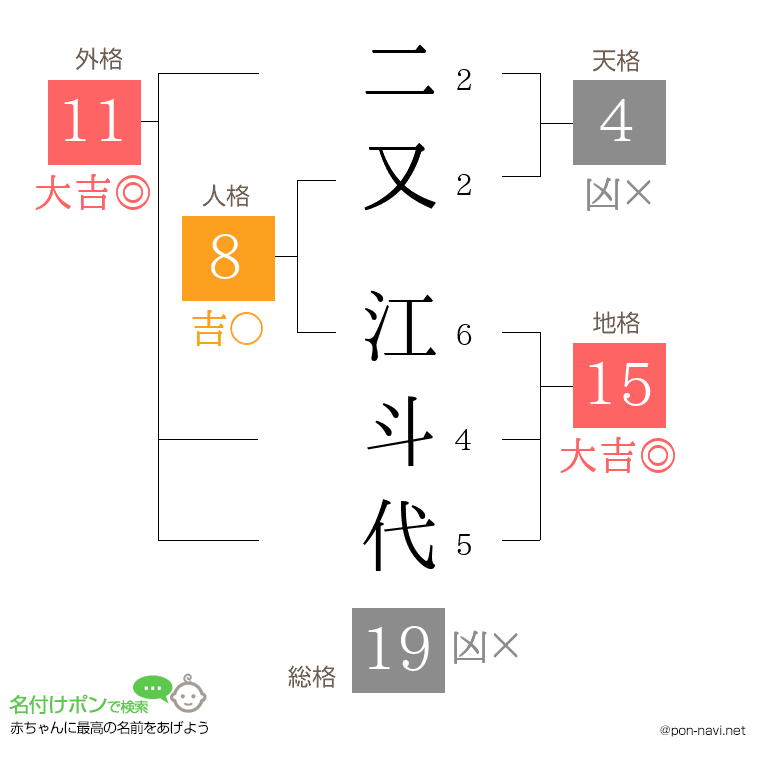 二又 江斗代さんの姓名判断結果