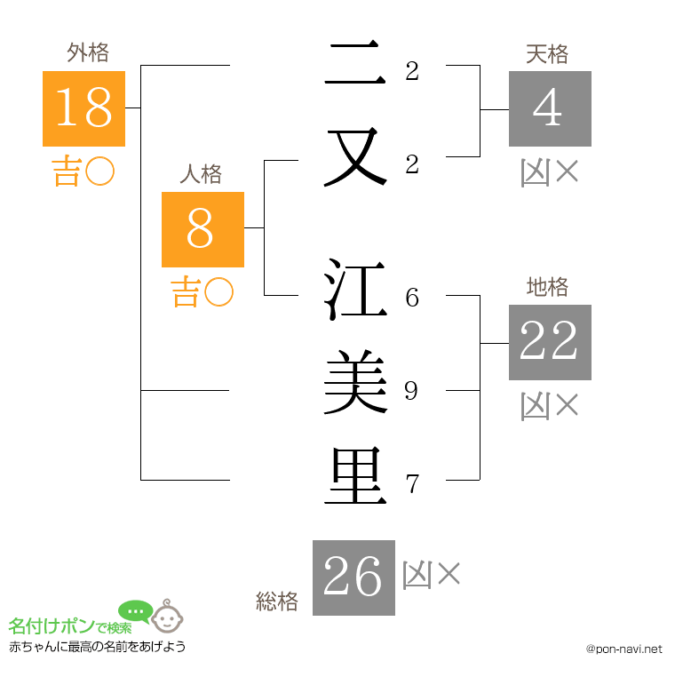二又 江美里さんの姓名判断結果